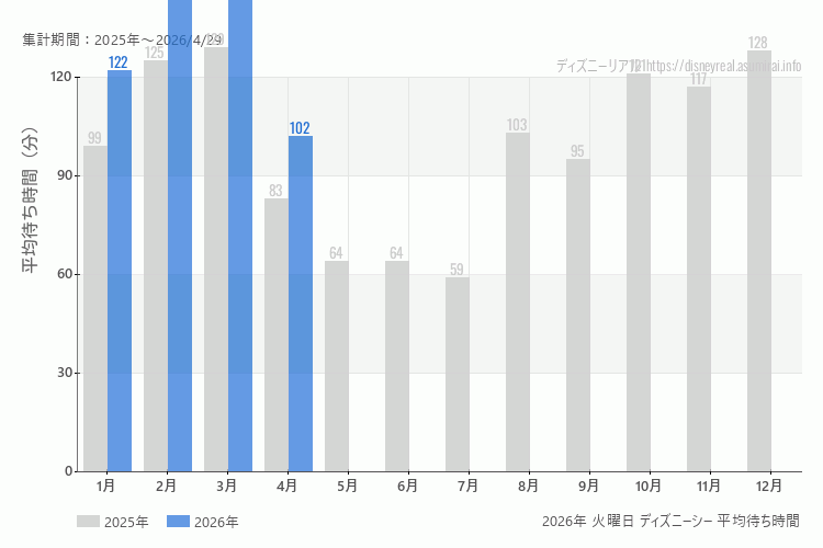 DisneySea 今年2026年の月別火曜日の平均待ち時間 最も空いていたのは4月、混雑したのが2月