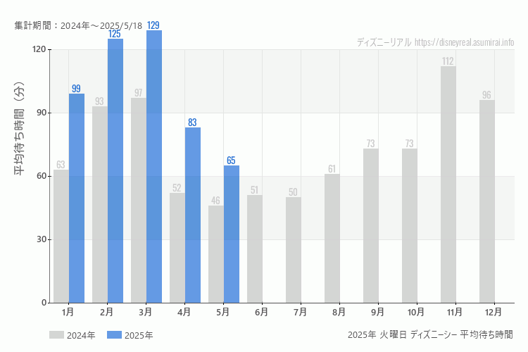 DisneySea 今年2025年の月別火曜日の平均待ち時間 最も空いていたのは5月、混雑したのが3月