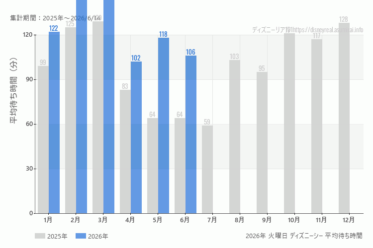 DisneySea 今年2026年の月別火曜日の平均待ち時間 最も空いていたのは4月、混雑したのが2月