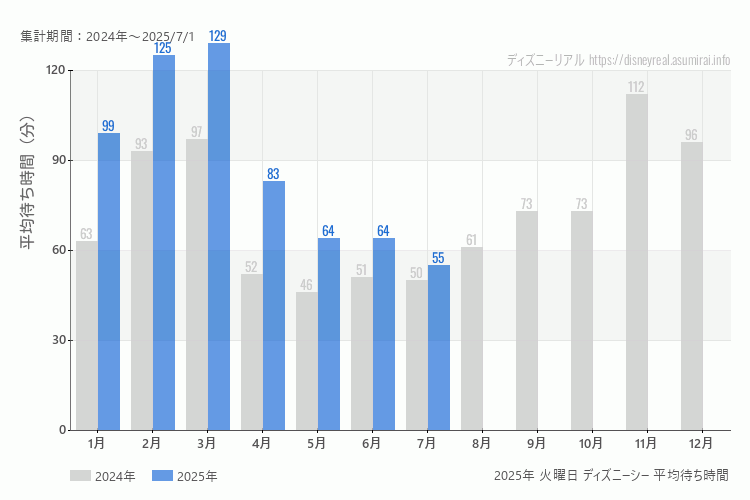 DisneySea 今年2025年の月別火曜日の平均待ち時間 最も空いていたのは7月、混雑したのが3月