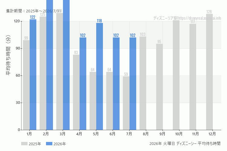 DisneySea 今年2026年の月別火曜日の平均待ち時間 最も空いていたのは4月、6月、7月、混雑したのが2月