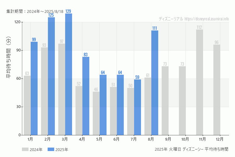 DisneySea 今年2025年の月別火曜日の平均待ち時間 最も空いていたのは7月、混雑したのが3月
