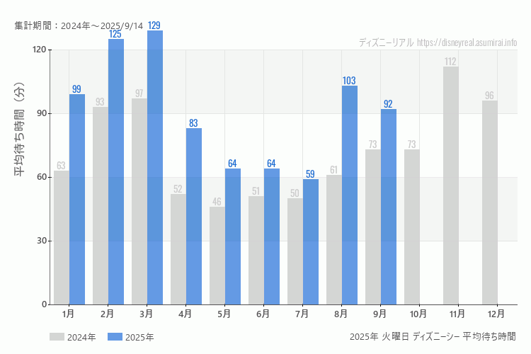 DisneySea 今年2025年の月別火曜日の平均待ち時間 最も空いていたのは7月、混雑したのが3月