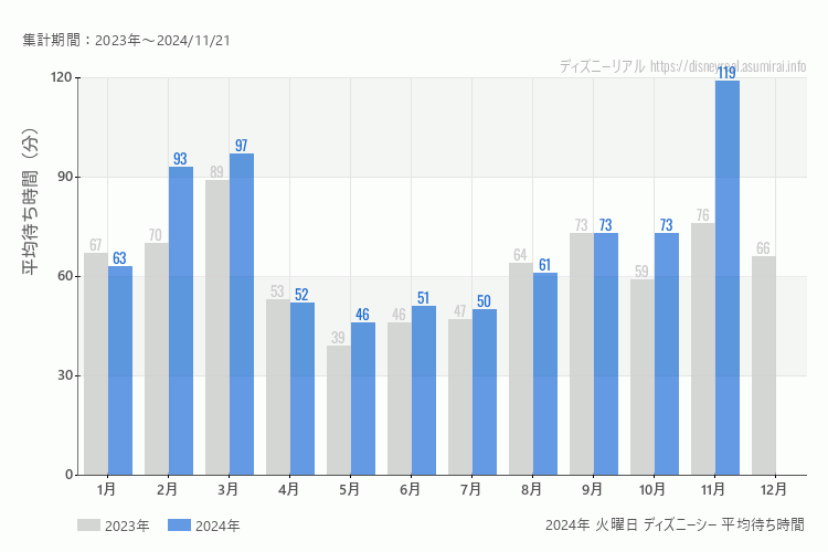 DisneySea 今年2024年の月別火曜日の平均待ち時間 最も空いていたのは5月、混雑したのが11月