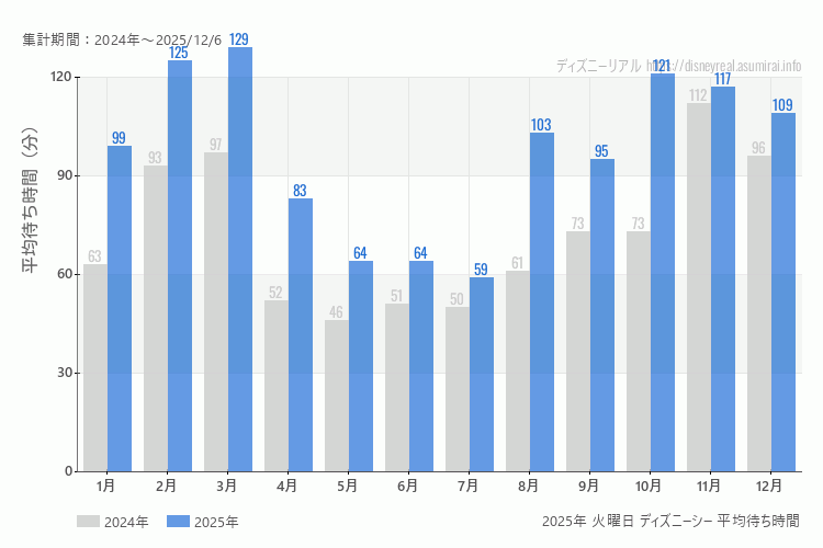 DisneySea 今年2025年の月別火曜日の平均待ち時間 最も空いていたのは7月、混雑したのが3月