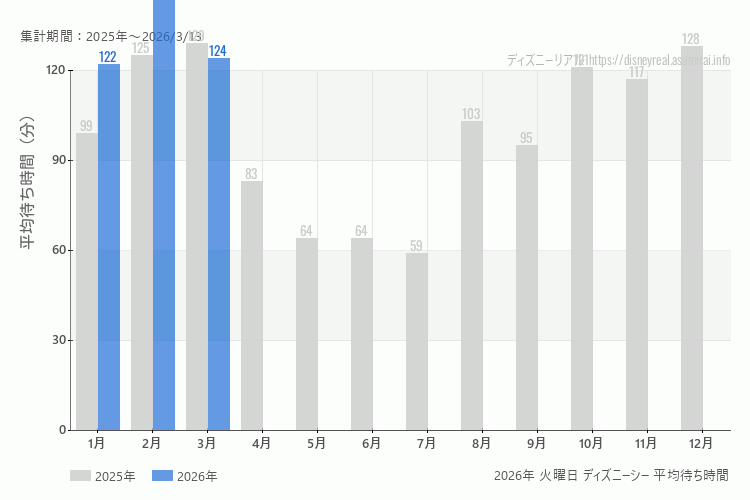 DisneySea 今年2025年の月別火曜日の平均待ち時間 最も空いていたのは7月、混雑したのが3月