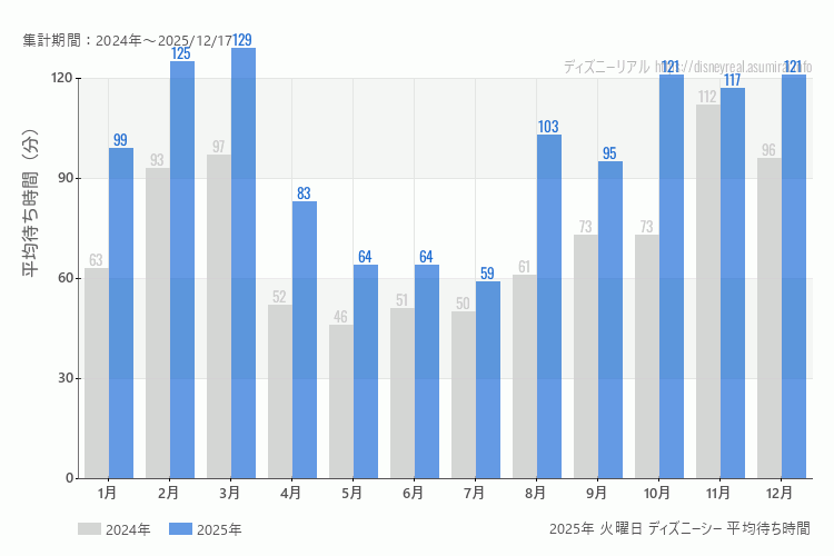 DisneySea 今年2025年の月別火曜日の平均待ち時間 最も空いていたのは7月、混雑したのが3月