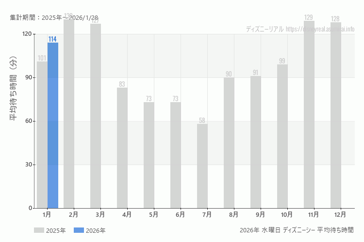 DisneySea 今年2026年の月別水曜日の平均待ち時間 最も空いていたのは1月、混雑したのが1月