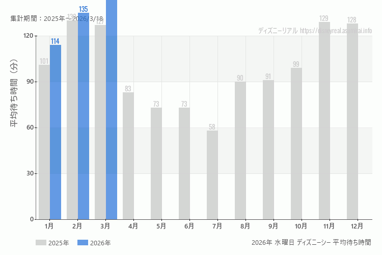DisneySea 今年2026年の月別水曜日の平均待ち時間 最も空いていたのは1月、混雑したのが2月