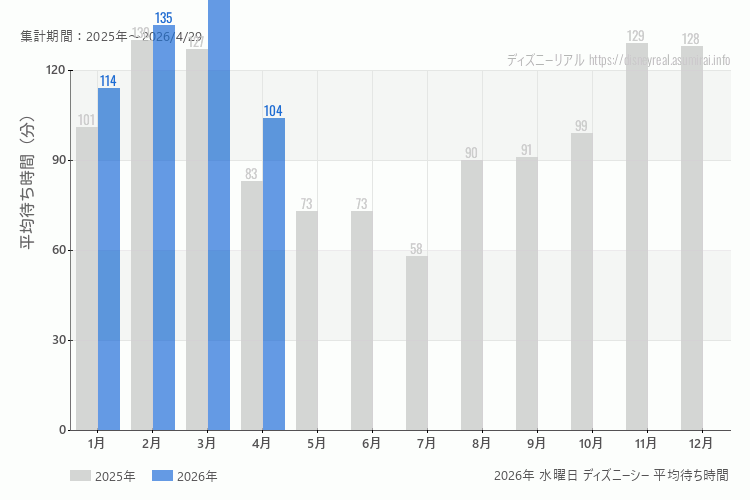 DisneySea 今年2026年の月別水曜日の平均待ち時間 最も空いていたのは4月、混雑したのが3月