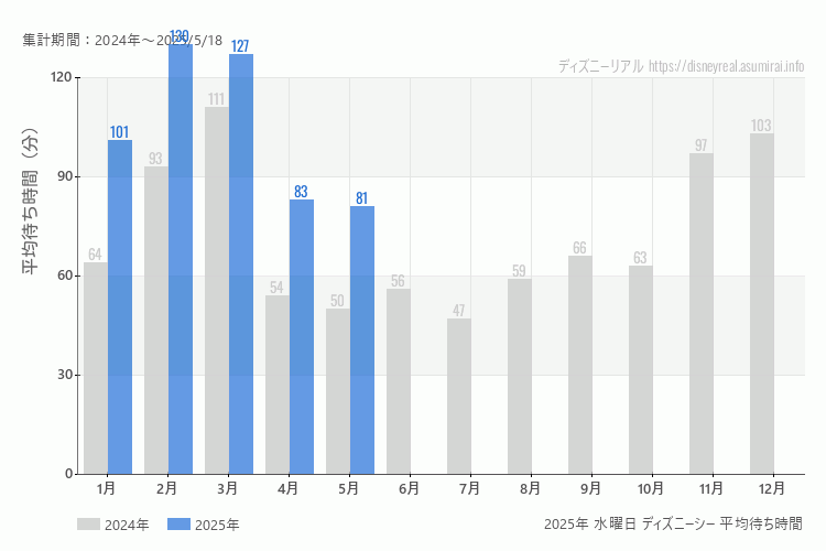 DisneySea 今年2025年の月別水曜日の平均待ち時間 最も空いていたのは5月、混雑したのが2月