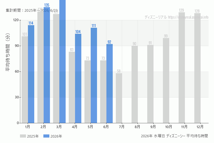 DisneySea 今年2026年の月別水曜日の平均待ち時間 最も空いていたのは6月、混雑したのが3月