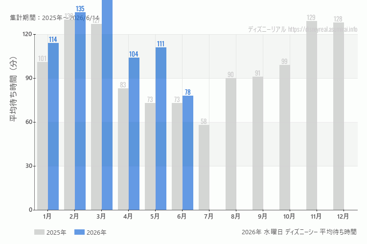 DisneySea 今年2026年の月別水曜日の平均待ち時間 最も空いていたのは6月、混雑したのが3月