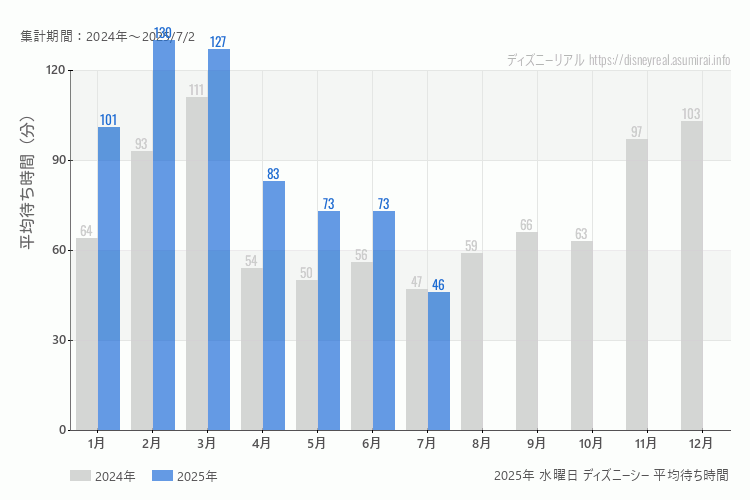 DisneySea 今年2025年の月別水曜日の平均待ち時間 最も空いていたのは7月、混雑したのが2月