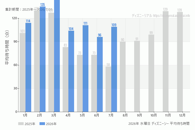 DisneySea 今年2026年の月別水曜日の平均待ち時間 最も空いていたのは6月、混雑したのが3月