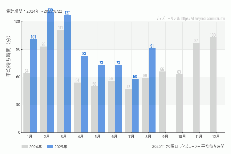 DisneySea 今年2025年の月別水曜日の平均待ち時間 最も空いていたのは7月、混雑したのが2月