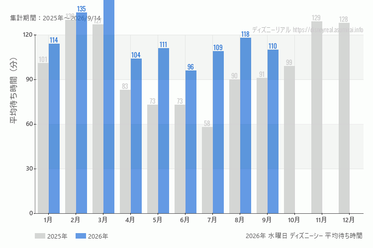 DisneySea 今年2026年の月別水曜日の平均待ち時間 最も空いていたのは6月、混雑したのが3月