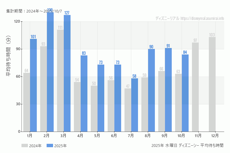 DisneySea 今年2025年の月別水曜日の平均待ち時間 最も空いていたのは7月、混雑したのが2月