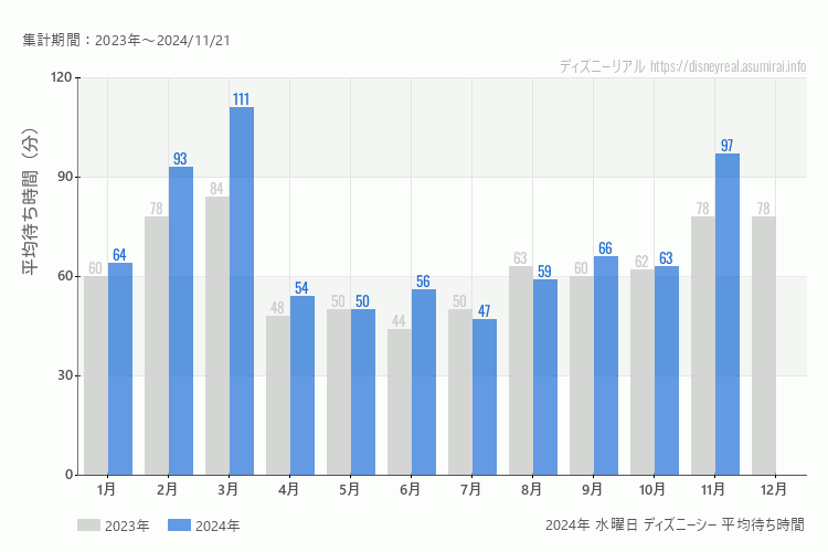 DisneySea 今年2024年の月別水曜日の平均待ち時間 最も空いていたのは7月、混雑したのが3月