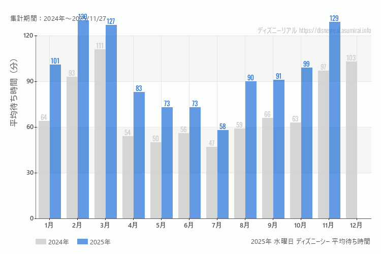 DisneySea 今年2025年の月別水曜日の平均待ち時間 最も空いていたのは7月、混雑したのが2月