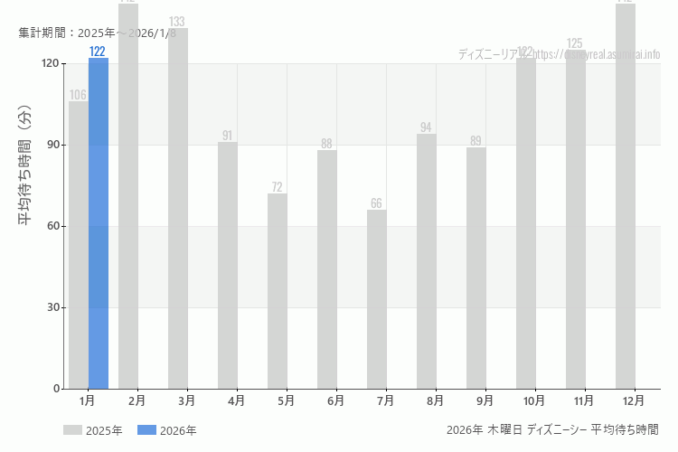DisneySea 今年2026年の月別木曜日の平均待ち時間 最も空いていたのは1月、混雑したのが1月