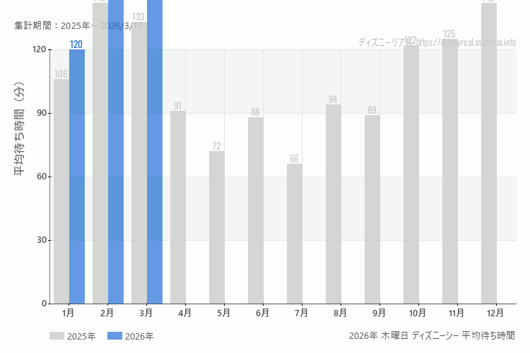 DisneySea 今年2026年の月別木曜日の平均待ち時間 最も空いていたのは1月、混雑したのが1月
