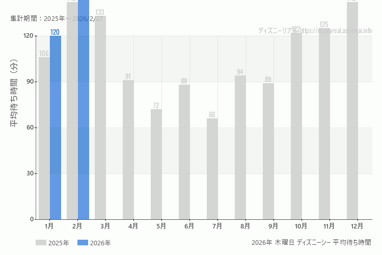 DisneySea 今年2026年の月別木曜日の平均待ち時間 最も空いていたのは1月、混雑したのが2月