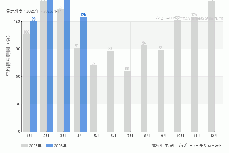 DisneySea 今年2026年の月別木曜日の平均待ち時間 最も空いていたのは1月、混雑したのが3月