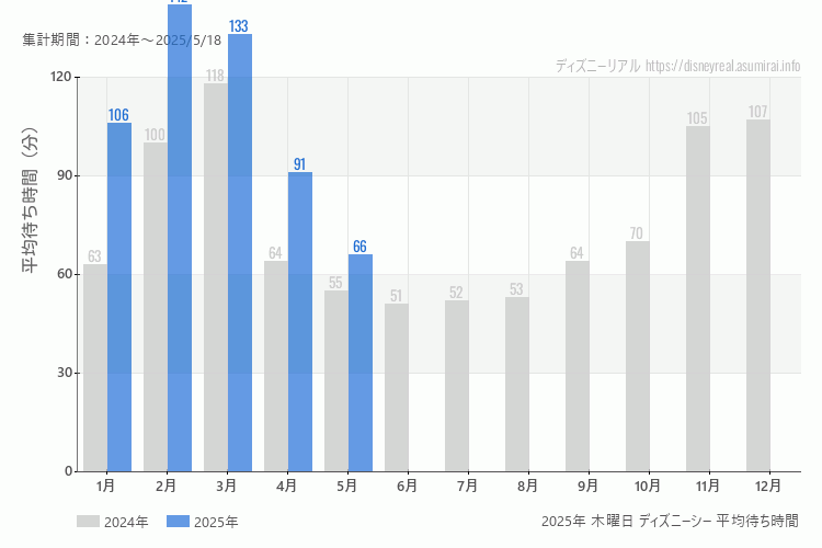 DisneySea 今年2025年の月別木曜日の平均待ち時間 最も空いていたのは5月、混雑したのが2月