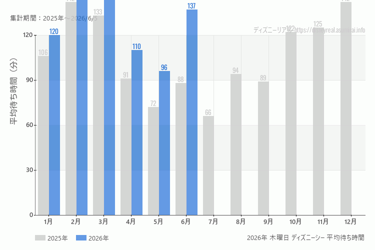 DisneySea 今年2026年の月別木曜日の平均待ち時間 最も空いていたのは5月、混雑したのが3月