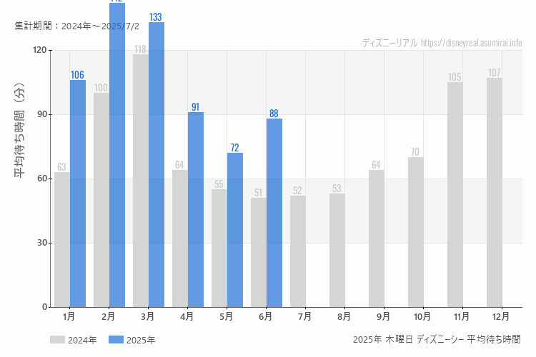DisneySea 今年2025年の月別木曜日の平均待ち時間 最も空いていたのは5月、混雑したのが2月