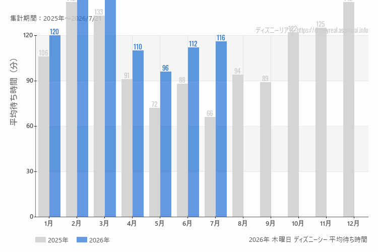 DisneySea 今年2026年の月別木曜日の平均待ち時間 最も空いていたのは5月、混雑したのが3月
