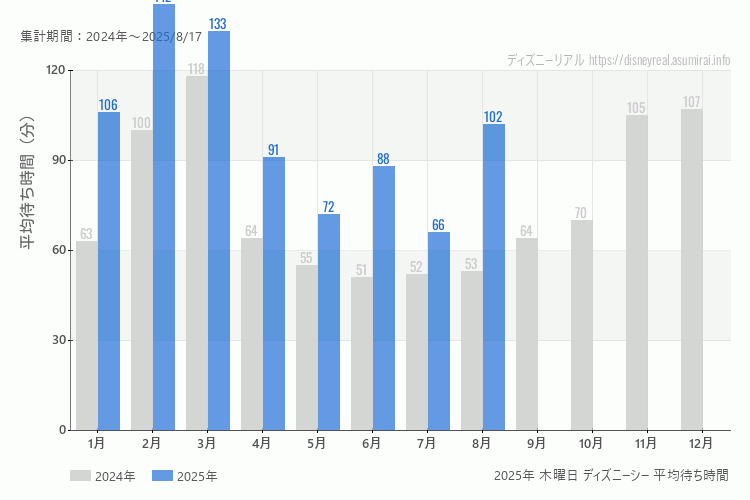 DisneySea 今年2025年の月別木曜日の平均待ち時間 最も空いていたのは7月、混雑したのが2月
