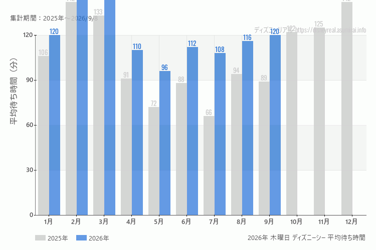 DisneySea 今年2026年の月別木曜日の平均待ち時間 最も空いていたのは5月、混雑したのが3月