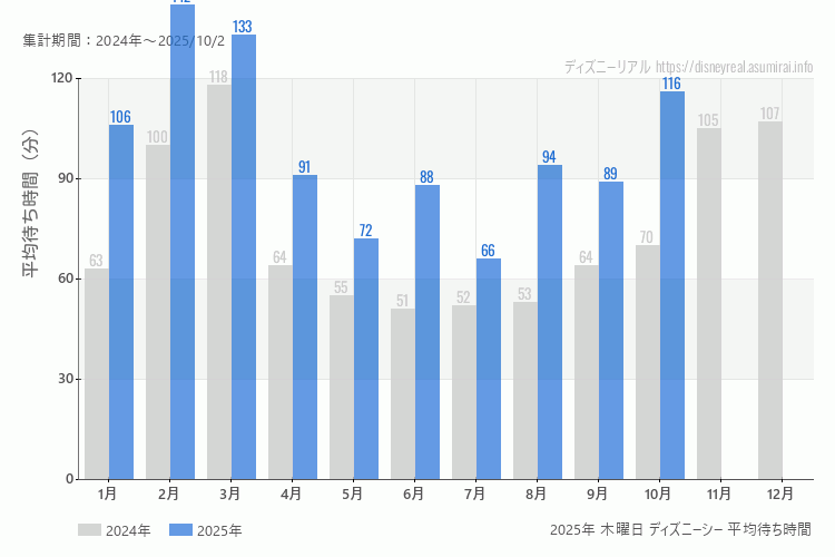 DisneySea 今年2025年の月別木曜日の平均待ち時間 最も空いていたのは7月、混雑したのが2月