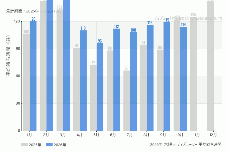 DisneySea 今年2026年の月別木曜日の平均待ち時間 最も空いていたのは5月、混雑したのが3月