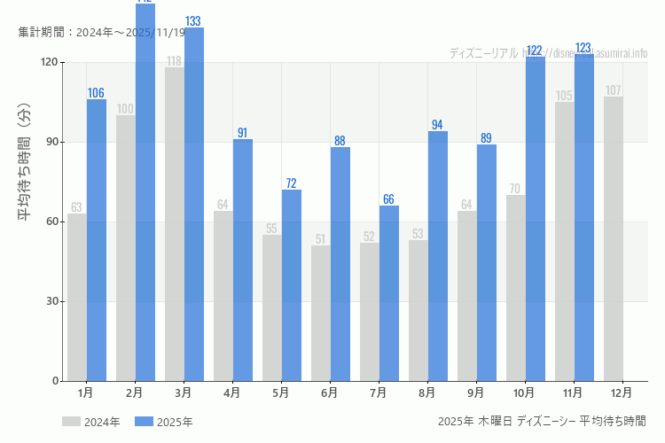 DisneySea 今年2025年の月別木曜日の平均待ち時間 最も空いていたのは7月、混雑したのが2月