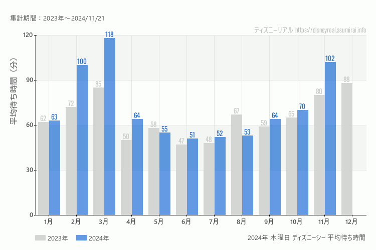 DisneySea 今年2024年の月別木曜日の平均待ち時間 最も空いていたのは6月、混雑したのが3月