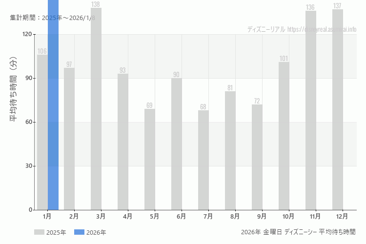 DisneySea 今年2026年の月別金曜日の平均待ち時間 最も空いていたのは1月、混雑したのが1月