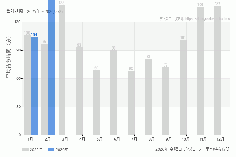 DisneySea 今年2026年の月別金曜日の平均待ち時間 最も空いていたのは1月、混雑したのが2月