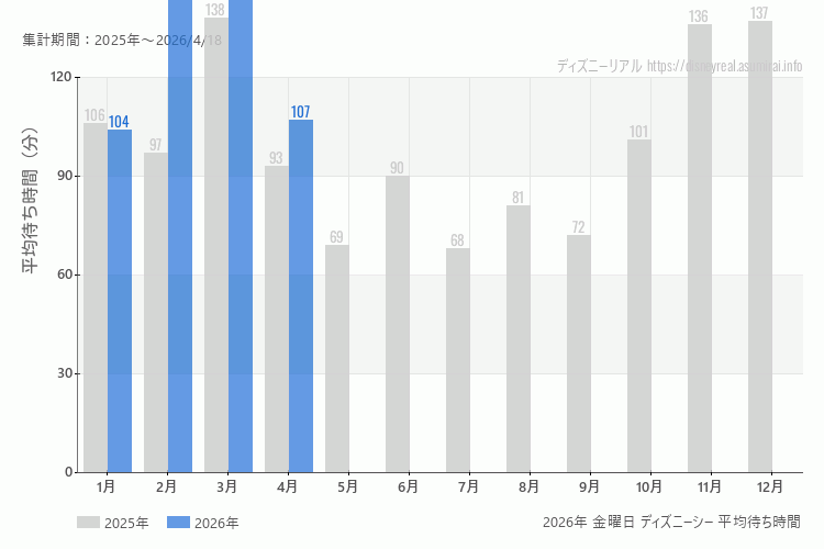 DisneySea 今年2026年の月別金曜日の平均待ち時間 最も空いていたのは1月、混雑したのが2月、3月