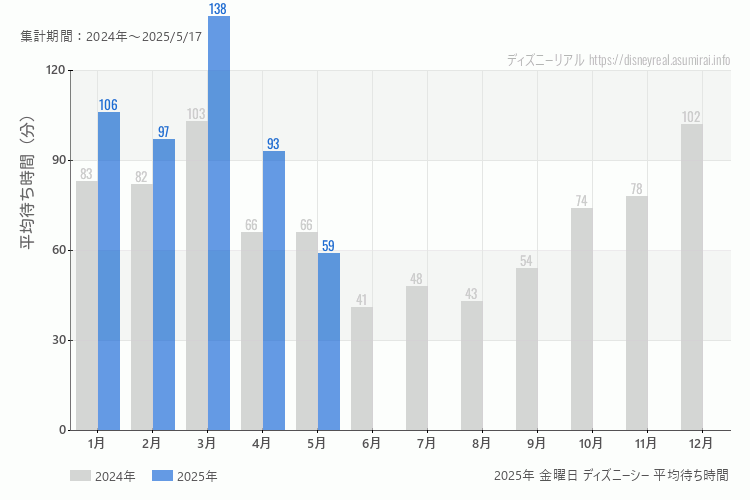 DisneySea 今年2025年の月別金曜日の平均待ち時間 最も空いていたのは5月、混雑したのが3月