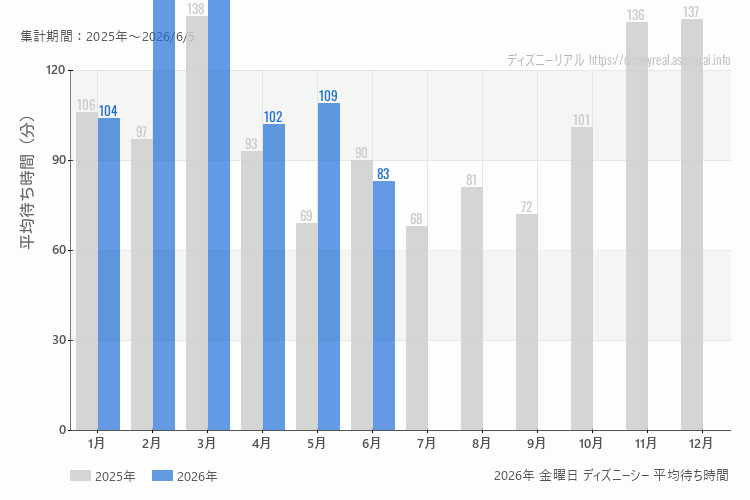 DisneySea 今年2026年の月別金曜日の平均待ち時間 最も空いていたのは6月、混雑したのが2月、3月