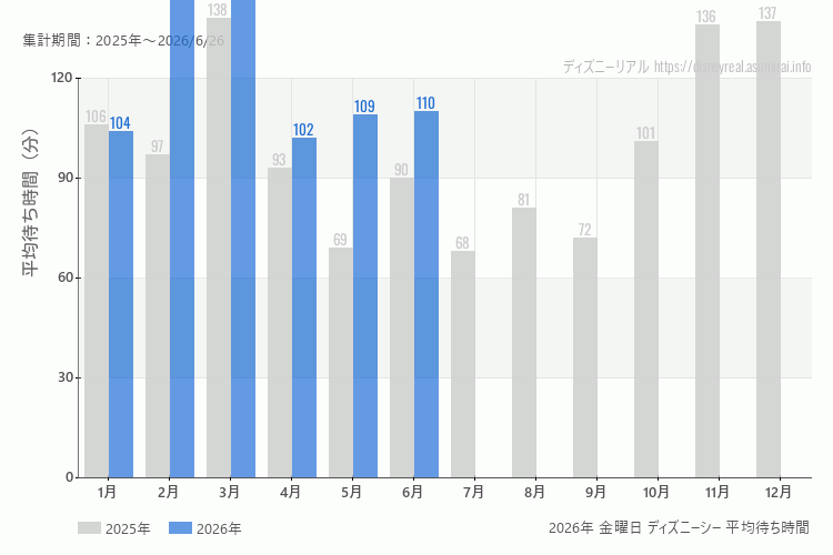 DisneySea 今年2026年の月別金曜日の平均待ち時間 最も空いていたのは6月、混雑したのが2月、3月
