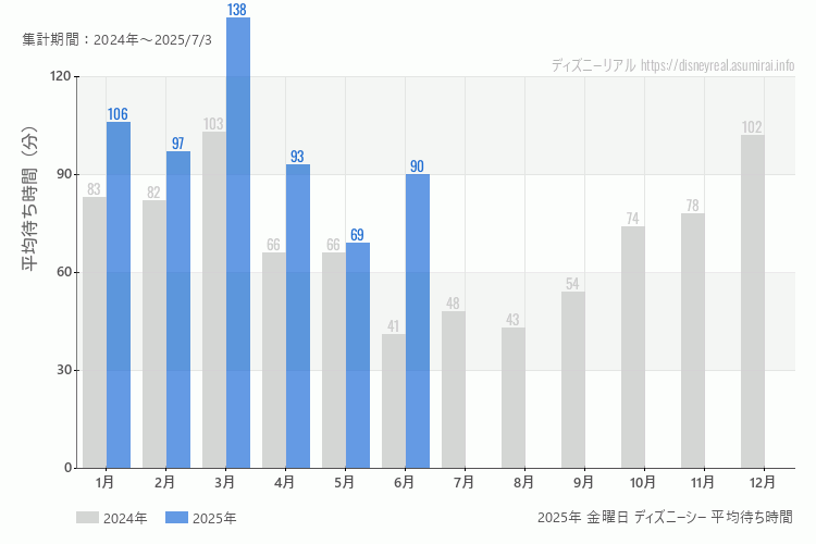 DisneySea 今年2025年の月別金曜日の平均待ち時間 最も空いていたのは5月、混雑したのが3月
