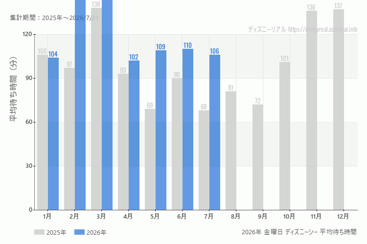 DisneySea 今年2026年の月別金曜日の平均待ち時間 最も空いていたのは4月、混雑したのが2月、3月