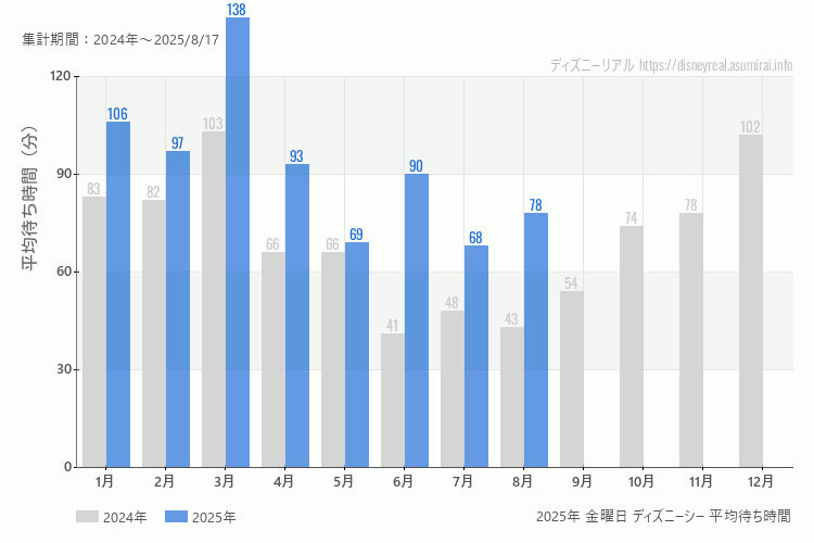 DisneySea 今年2025年の月別金曜日の平均待ち時間 最も空いていたのは7月、混雑したのが3月