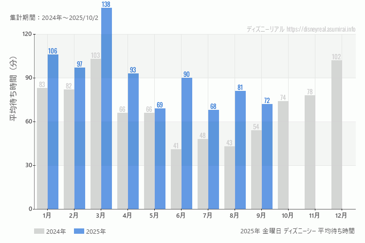 DisneySea 今年2025年の月別金曜日の平均待ち時間 最も空いていたのは7月、混雑したのが3月