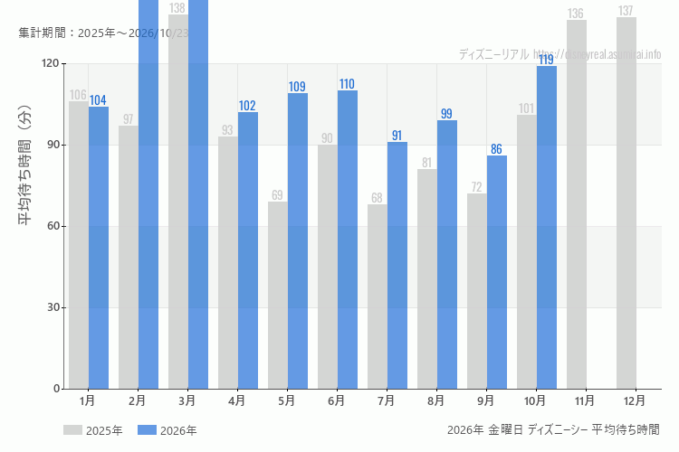 DisneySea 今年2026年の月別金曜日の平均待ち時間 最も空いていたのは9月、混雑したのが2月、3月