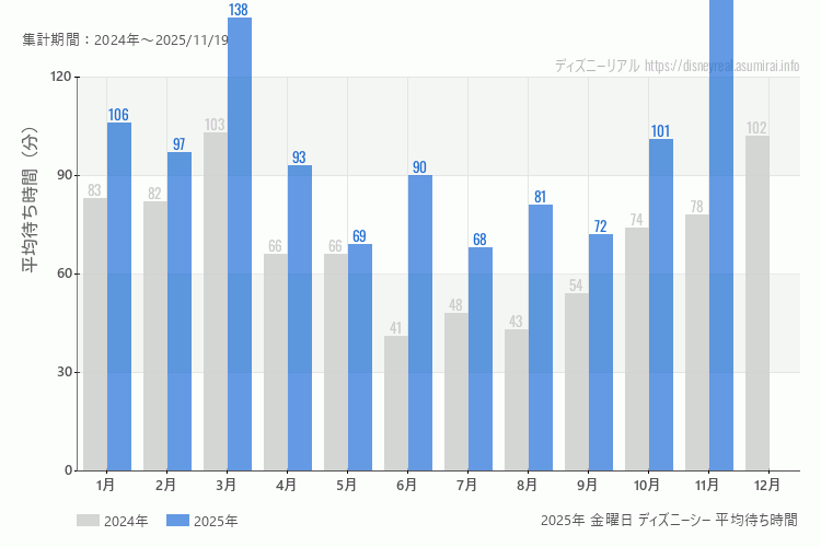 DisneySea 今年2025年の月別金曜日の平均待ち時間 最も空いていたのは7月、混雑したのが11月